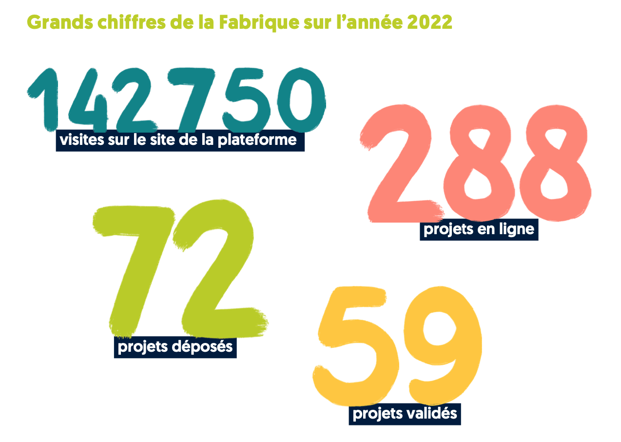 Grands chiffres de la Fabrique sur l'année 2022 : 142 750 visites, 288 projets en ligne, 72 projets déposés, 59 projets validés