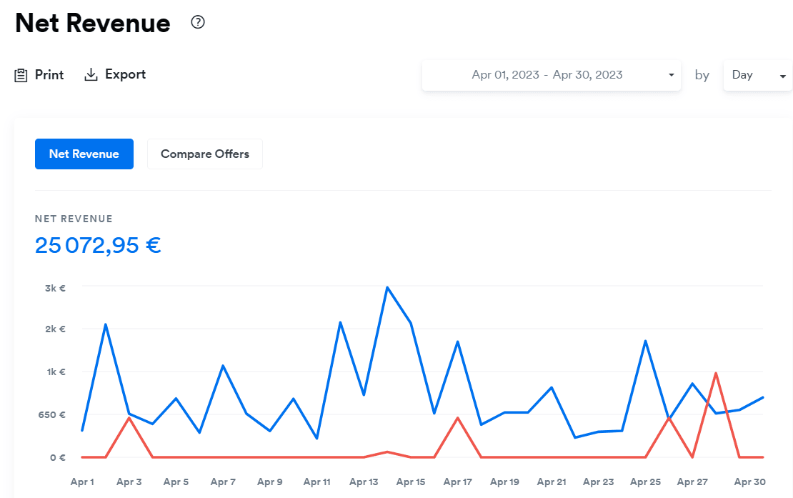 Net Revenue avril 2023 : 25 072,95€