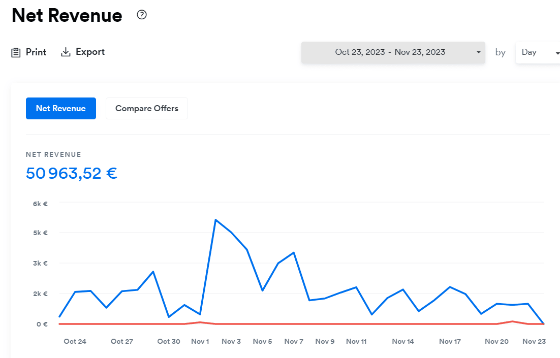 Net Revenue octobre 2023 : 50 963,52€